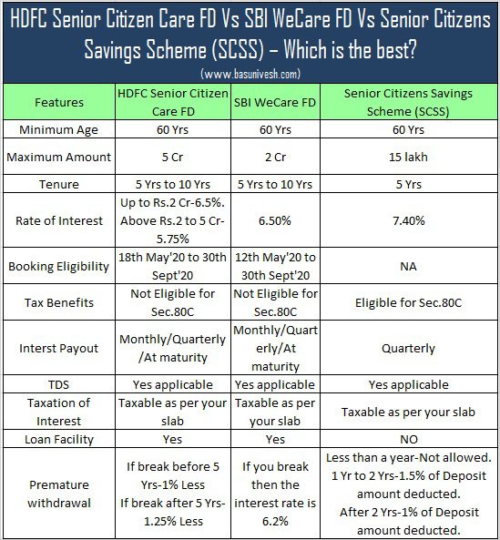 HDFC Senior Citizen CARE FD Vs SBI WeCare FD Vs Senior Citizens Savings Scheme (SCSS)