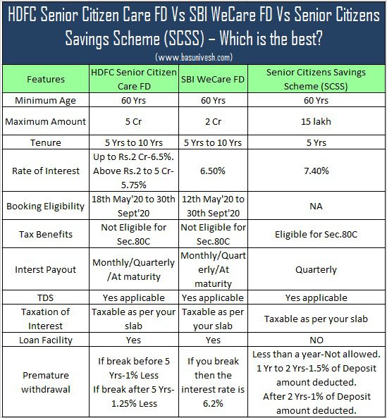 What is Senior Citizen Savings Scheme - Everything You Need to Know