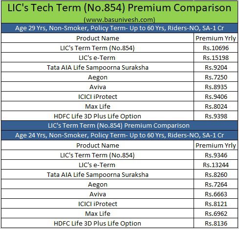 LIC's Tech Term (No.854) Premium Comparison