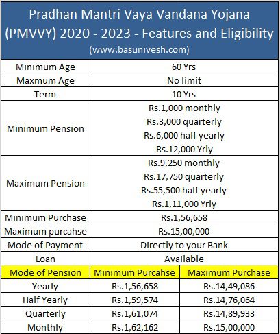 Pradhan Mantri Vaya Vandana Yojana (PMVVY) 2020 - 2023 - Features and Eligibility
