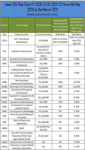 Reduced Latest TDS Rate Chat FY 2020-21 AY 2021-22