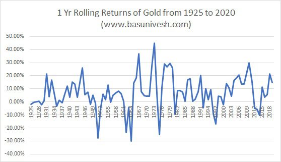 1 Yr Rolling Returns of Gold from 1925 to 2020