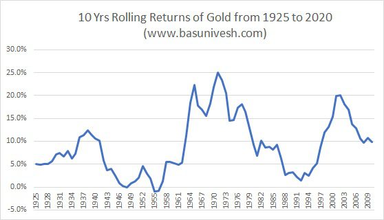 10 Yrs Rolling Returns of Gold from 1925 to 2020