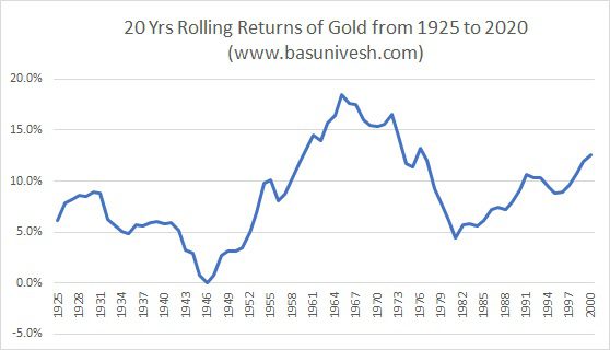 20 Yrs Rolling Returns of Gold from 1925 to 2020