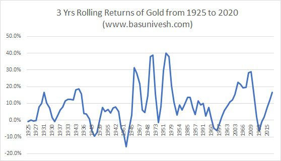 3 Yrs Rolling Returns of Gold from 1925 to 2020