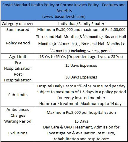 Covid Standard Health Policy or Corona Kavach Policy - Features and Benefits