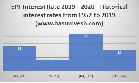 EPF Interest Rate 2019 - 2020 - Historical interest rates from 1952 to 2019