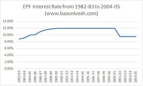 EPF Interest Rate from 1982-83 to 2004-05