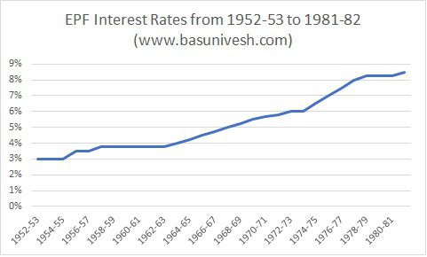 EPF Interest Rates from 1952-53 to 1981-82
