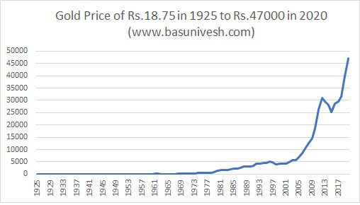 Gold Price of Rs.18.75 in 1925 to Rs.47000 in 2020