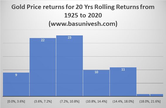 Gold Price returns for 20 Yrs Rolling Returns from 1925 to 2020