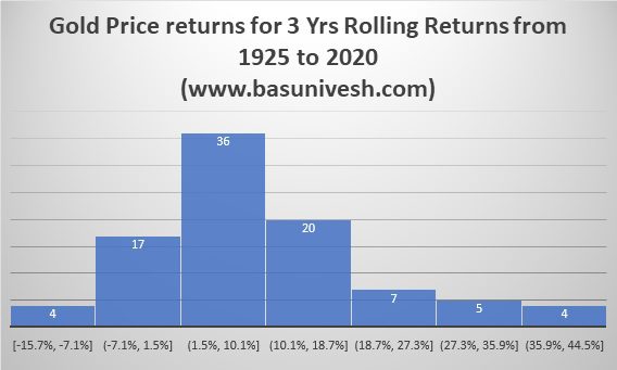 Gold Price returns for 3 Yrs Rolling Returns from 1925 to 2020
