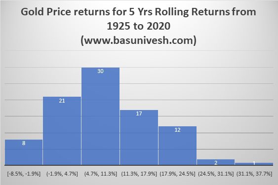 Gold Price returns for 5 Yrs Rolling Returns from 1925 to 2020