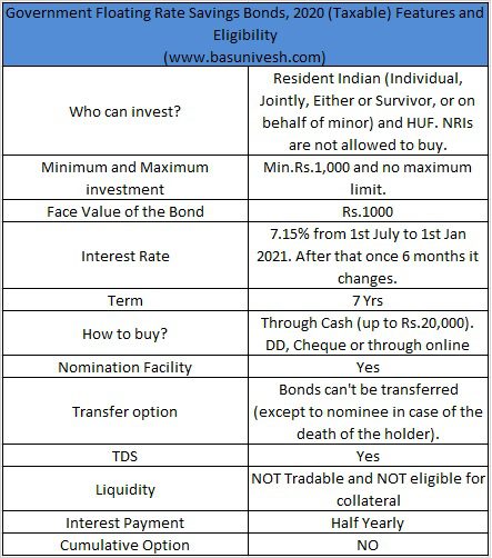 Government of India Floating Rate Savings Bonds, 2020 (Taxable) Features and Eligibility