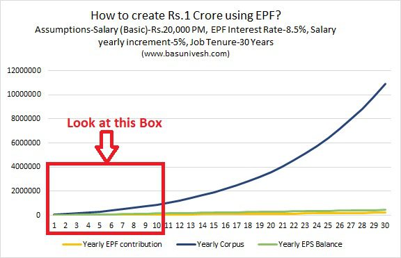 create ONE CRORE Rupees from EPF