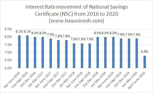 Interest Rate movement of National Savings Certificate (NSC) from 2016 to 2020
