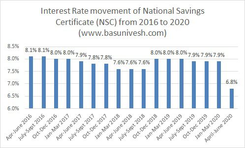 Interest Rate movement of National Savings Certificate (NSC) from 2016 to 2020