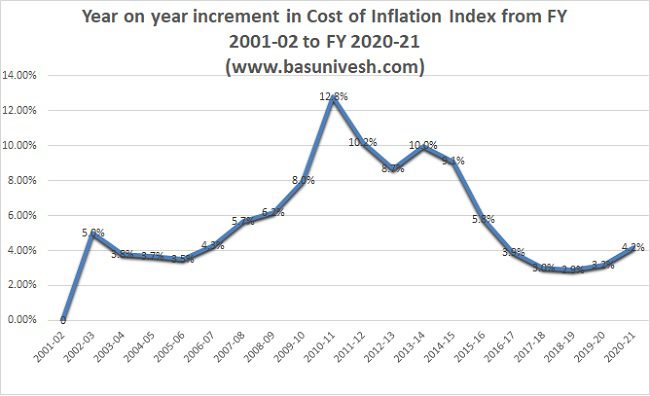 Year on year increment in Cost of Inflation Index from FY 2001-02 to FY 2020-21