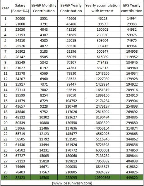 create ONE CRORE Rupees from EPF