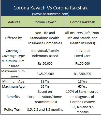Corona Kavach Vs Corona Rakshak