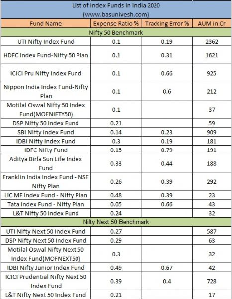 List of Index Funds in India 2020 Nifty 50 Nifty Next 50