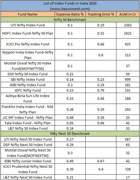 list of Index Funds in India 2020