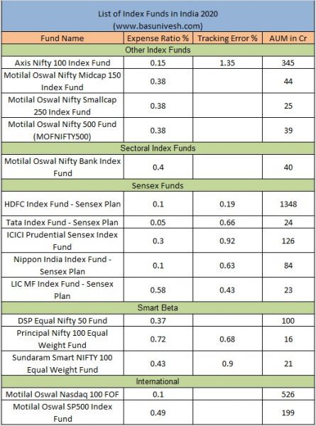 List of Index Funds in India 2020 Other Funds