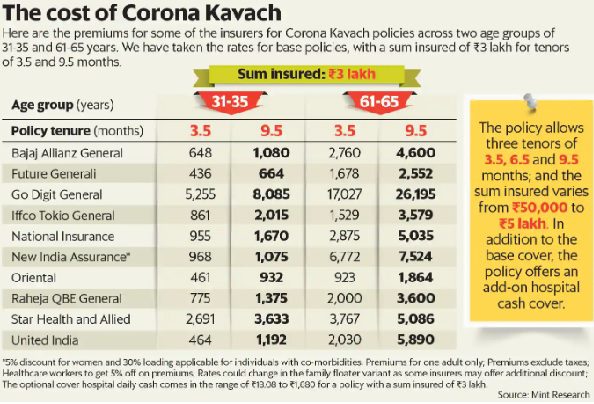 Premium Comparison of Corona Kavach
