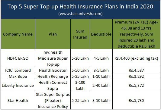 Top 5 Super Top-up Health Insurance Plans in India 2020