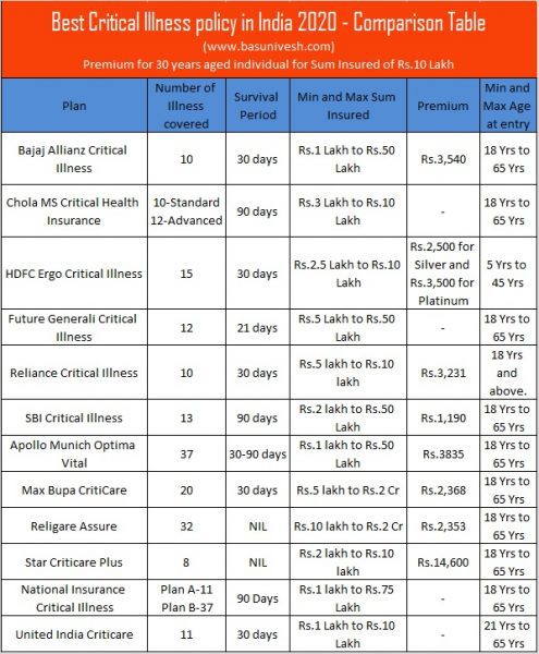 best-critical-illness-policy-in-india-2020-comparative-table-basunivesh