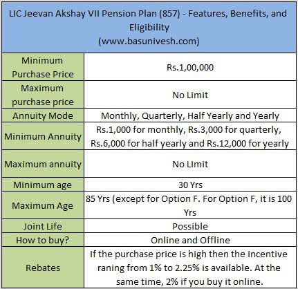 LIC Jeevan Akshay VII Pension Plan (857)