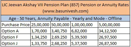LIC Jeevan Akshay VII Pension Plan (857) Pension or Annuity Rates