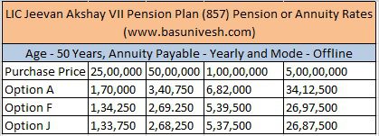 LIC Jeevan Akshay VII Pension Plan (857) Pension or Annuity Rates