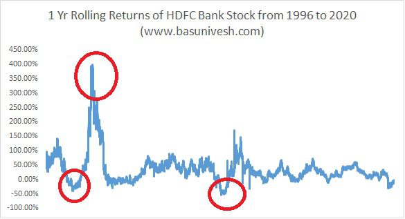Rs.1 Lakh investment in HDFC Bank IPO is worth Rs.8 Crs today