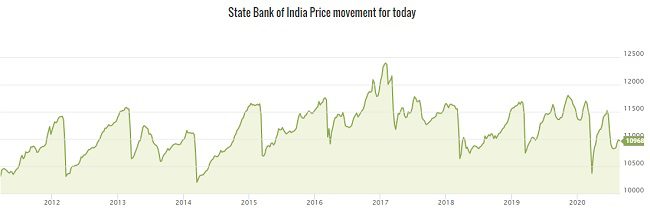 State Bank Of India 9.95% (SBIN-N5) Bond Call Option