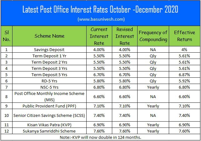 Latest Post Office Interest Rates Oct - Dec 2020 - BasuNivesh