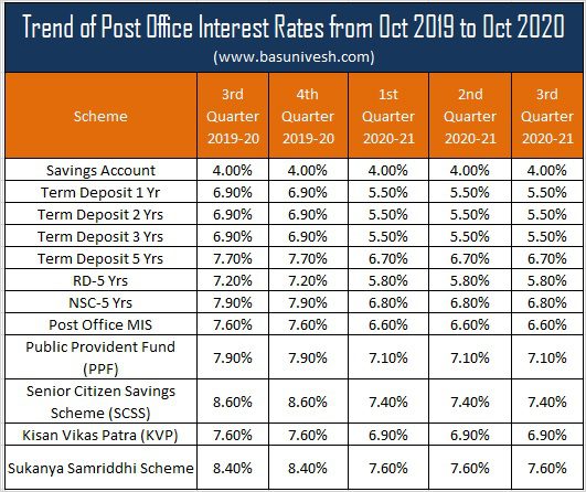 Trend of Post Office Interest Rates from Oct 2019 to Oct 2020