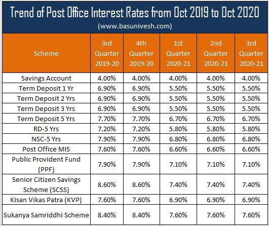 Trend of Post Office Interest Rates from Oct 2019 to Oct 2020