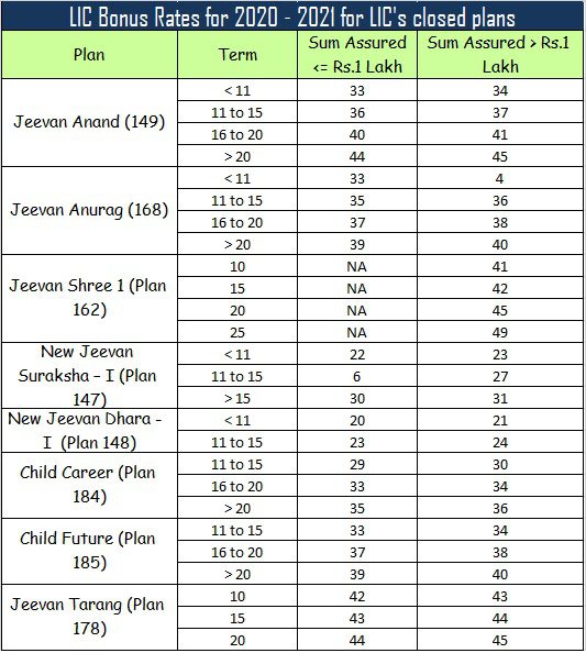 LIC Bonus Rates for 2020 - 2021 for LIC's closed special plans