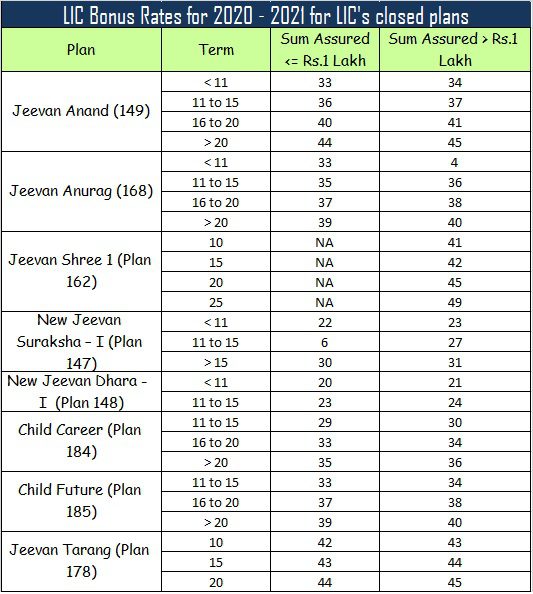 LIC Bonus Rates for 2020 - 2021