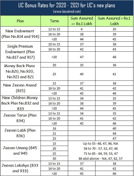 LIC Bonus Rates for 2020 - 2021 for LIC's new plans