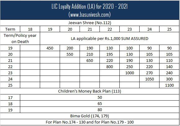 LIC Loyalty Addition (LA) for 2020 - 2021