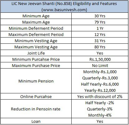 LIC New Jeevan Shanti (No.858) Eligibility and Features