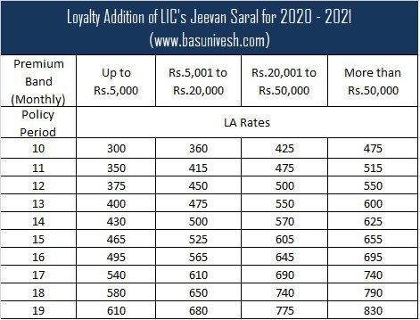 LIC Bonus Rates for 2020 - 2021 - A Complete List