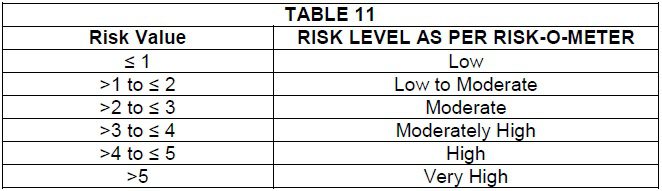 Mutual Funds Riskometer Risk Values