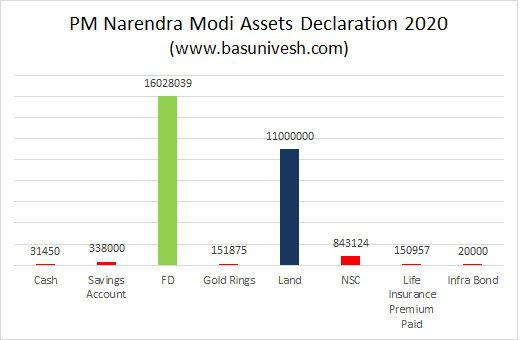 PM Narendra Modi Assets Declaration 2020