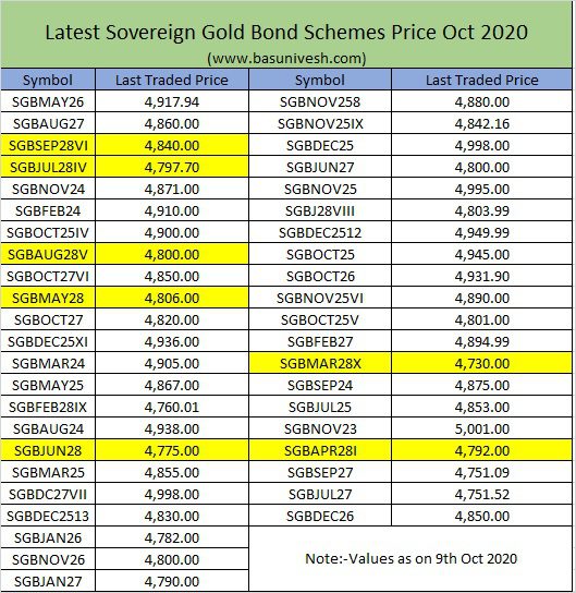 Sovereign Gold Bond Scheme 2020-21 Series VII