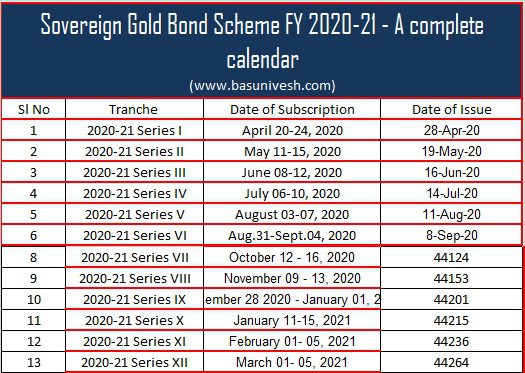 Sovereign Gold Bond Scheme FY 2020-21 Issue Details