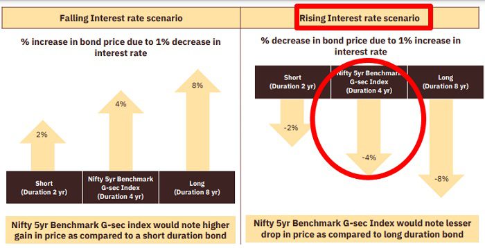 Nifty 5 yr Benchmark G-Sec Index Interest Rate Impact