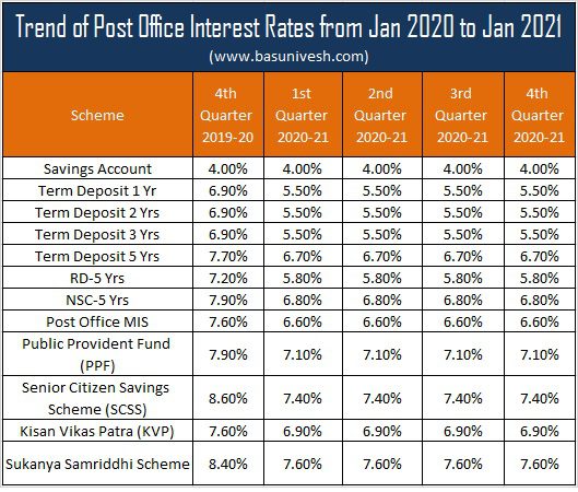 Post Office Interest Rates from Jan 2020 to Jan 2021